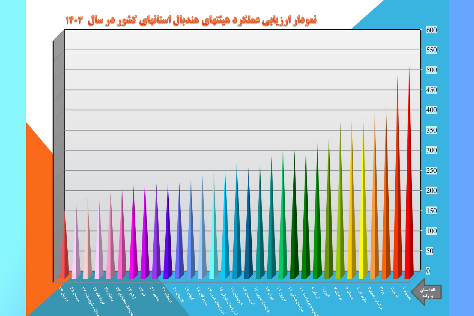 اعلام نتیجه ارزیابی عملکرد هیات‌های هندبال سراسر کشور/ استان‌های برتر معرفی شدند